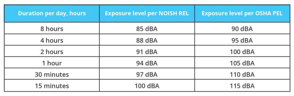 Recommended Exposure Limits (REL) by OSHA  and NIOSH.