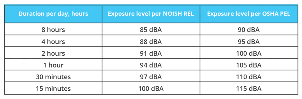 Recommended Exposure Limits (REL) by OSHA and NIOSH.