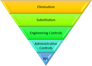 Upside-down pyramid showing list of controls