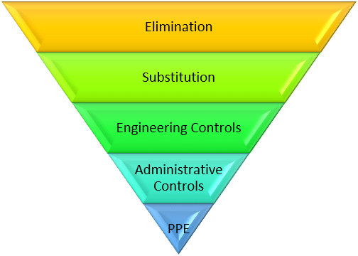 Upside-down pyramid showing list of controls