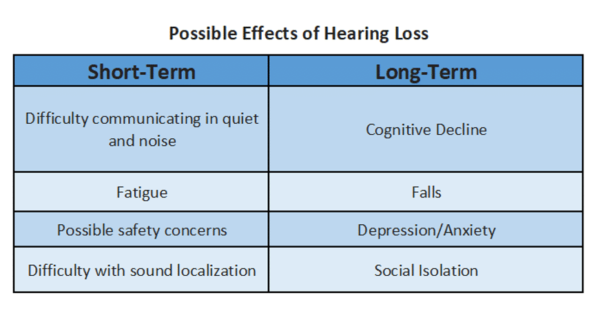Table titled Possible Effects of Hearing Loss with two columns. The first column is titled, Short-Term and includes: Difficulty communicating in quiet and noise; Fatigue; Possible Safety Concerns; Difficulty with sound localization. The second column is title Long-Term and includes the following: Cognitive Decline; Falls; Depression/Anxiety; Social Isolation