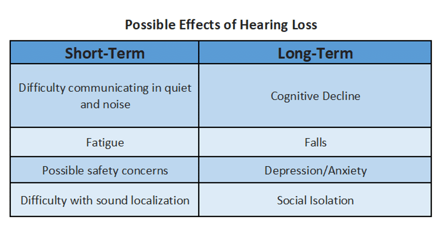 Tabla titulada Posibles efectos de la pérdida auditiva con dos columnas. La primera columna se titula Corto plazo e incluye: Dificultad para comunicarse en silencio y ruido; Fatiga; Posibles preocupaciones de seguridad; Dificultad con la localización del sonido. La segunda columna es el título a largo plazo e incluye lo siguiente: deterioro cognitivo; Caídas; Depresión ansiedad; Aislamiento social