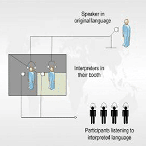 Infogrpahic with cartoon drawing of a speaker talking into a microphone with the words, "Speaker in original language" with one line connecting to two additional characters with headsets and microphones in a box with the words, "Interpreters in their booth" and a final single line connecting to four persons wearing headphones with the words, "Participants listening to interpreted language.