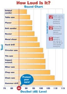 "¿Qué tan fuerte es?" Gráfico de sonido que muestra un taladro de percusión a un nivel de 115 decibelios en la parte inferior y una lijadora orbital a un nivel de 90 decibelios, y una línea de protección para los oídos a un nivel de 85 decibelios.