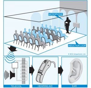 Come funziona un sistema ad anello infografica. L'audio arriva attraverso il microfono, la bobina telefonica e l'apparecchio acustico e quindi all'orecchio dell'utente finale.