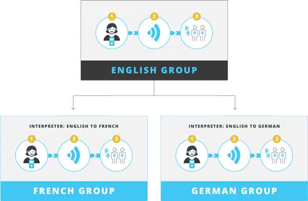 Infografía sobre un diagrama multilingüe que muestra un grupo en inglés que se puede traducir a un grupo francés y un grupo alemán.