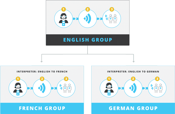 Infographic on Multi-Language diagram displaying an English group that can be translated to a French Group and a German Group.