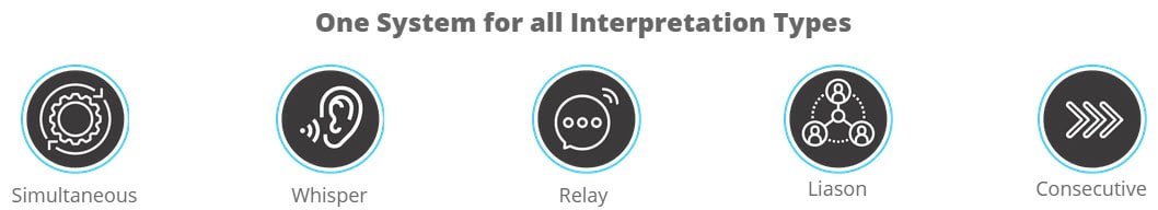 One system for all interpretation types infographic with the following icons: Simultaneous, Whisper, Relay, Liason, Consecutive