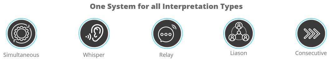 Un sistema para todos los tipos de interpretación infográfica con los siguientes íconos: Simultáneo, Susurro, Relevo, Enlace, Consecutivo
