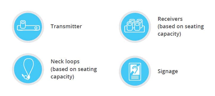 Graphic with four circles - each circle has an icon that represents, 1-Transmitter, 2-Receiver (based on seating capacity) 3-Neck loops (based on seating capacity) and 4-Signage