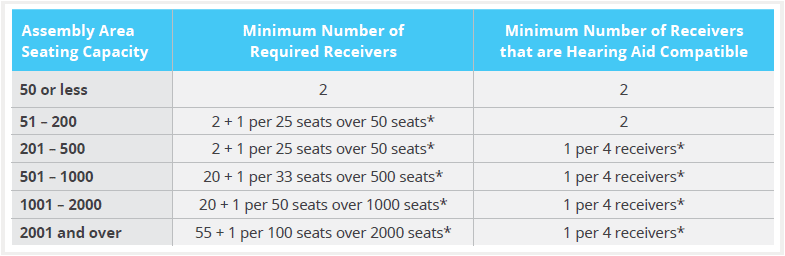 Table with three columns - 1-Assembly Area Seating Capacity 2-Minimum Number of Required Receivers, 3-Minimum Number of Receivers that are Hearing Aid Compatible (neck loops). Each column provides the number of seating capacity and how many receivers and neck loops are required for a compliant assistive listening system.