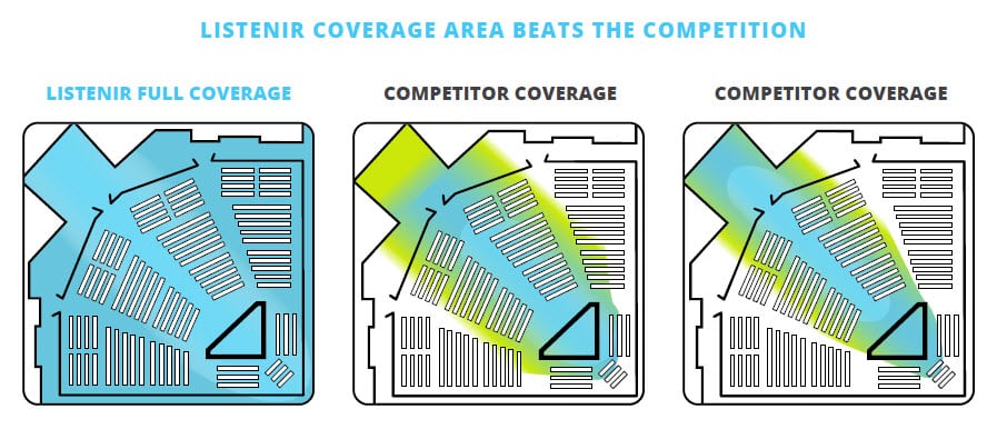 A graphic showing the coverage of ListenIR assistive listening system compared to two different competitors. An assembly area showing with blue color that ListenIR performs better than its two biggest competitors.
