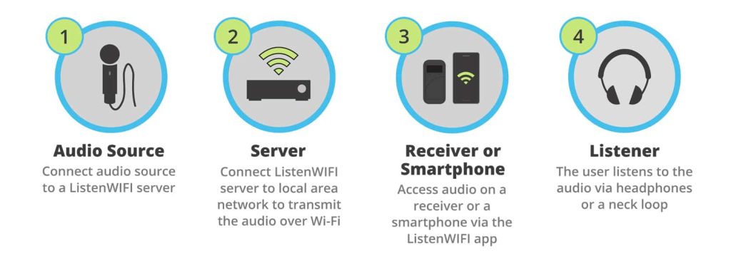 An infographic with four circles numbered one through four with simple drawings in each circle. The first one says: Audio Source, Connect audio source to a ListenWIFI server and has a drawing of a microphone. Two says: Server, ListenWIFI server transmits the audio over Wi-Fi and shows a black box depicting a server. Three says: Smartphone, Access the audio on the free ListenWIFI app with a black rectangle depicting a cell phone. Four says: Listener, The user listens to the audio via headphones or a neck loop with a drawing of headphones.