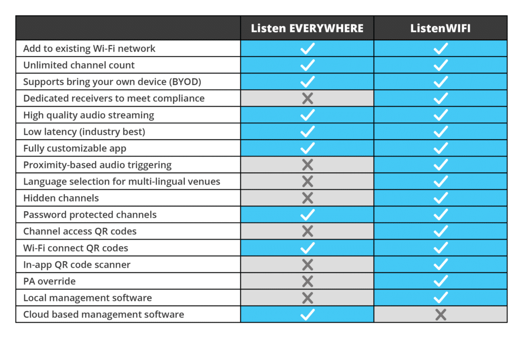 A picture of ListenWIFI vs. Listen EVERYWHERE infographic chart.